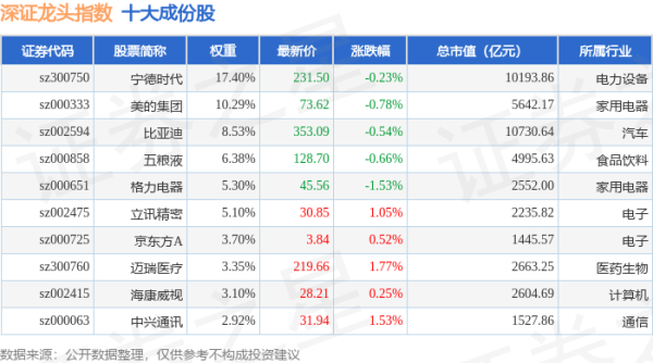 富深所 4月30日深证龙头（399653）指数涨0.08%，成份股华致酒行（300755）领涨